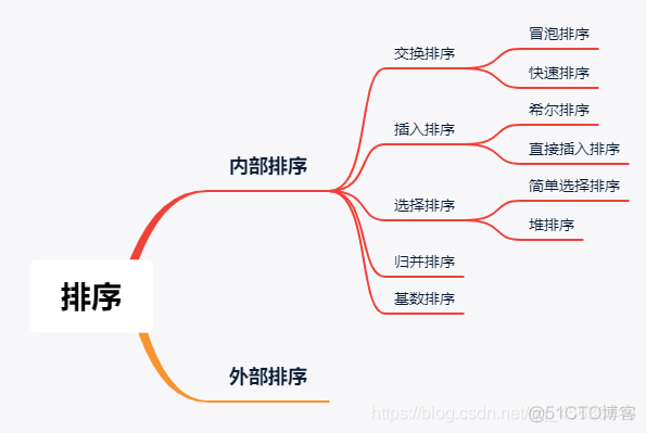 java 排序算法类库 java自带排序算法_java 排序算法类库