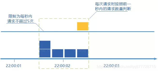 java 接口安全策略 java接口安全怎么处理_限流_06