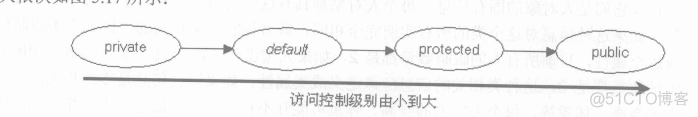 java 接口将对象封装成JSON返回 java怎么封装对象_System