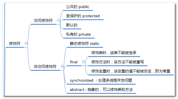 java 接口的方法修饰符 java接口的修饰符有哪些_java 接口的方法修饰符