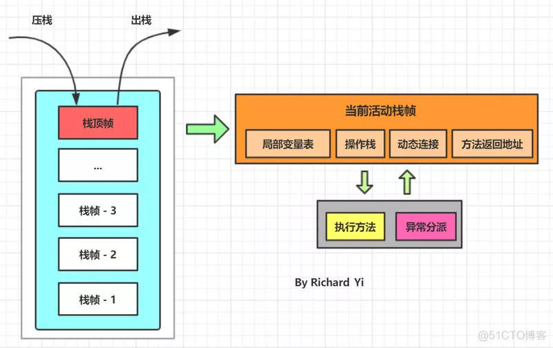 java 操作数栈 栈帧 java方法栈帧_java 操作数栈 栈帧