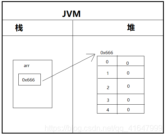 java 数组重复数据结构 java数组重定义_赋值