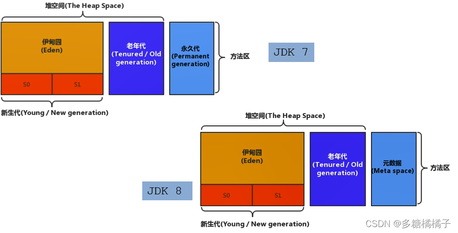 java 方法区fullgc java中方法区_方法区