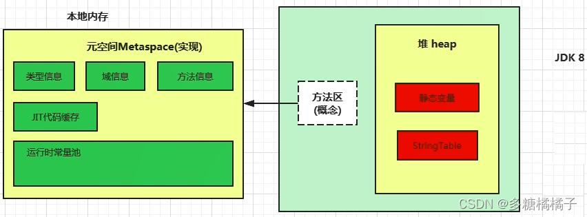 java 方法区fullgc java中方法区_java_05