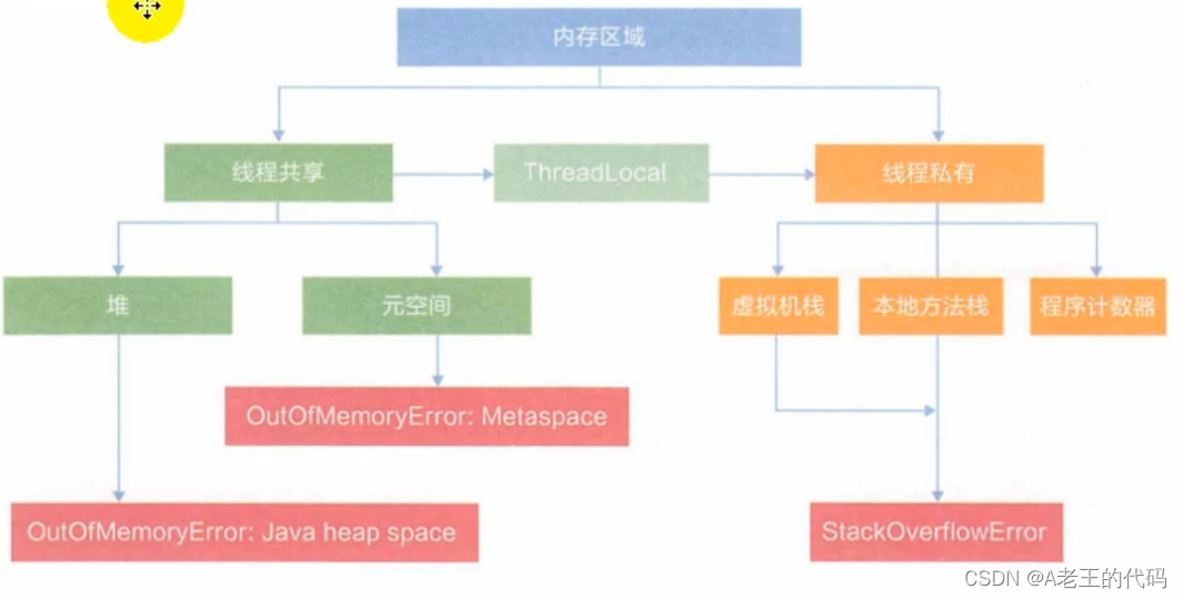 java 方法区存的有什么 java方法存储在哪一个区_jvm