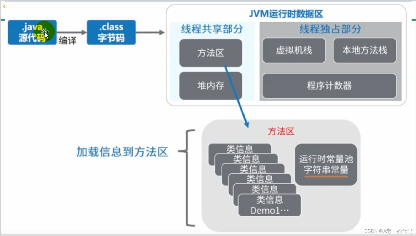 java 方法区存的有什么 java方法存储在哪一个区_java_06