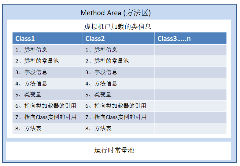 java 方法区溢出判断 java 方法区存的有什么_java 方法区溢出判断