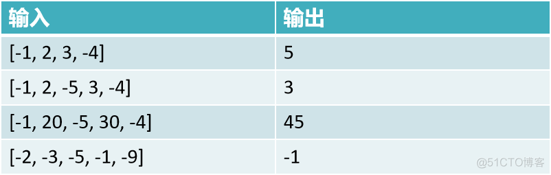 java 最大连续子数组 最大连续子数组和python_单元测试