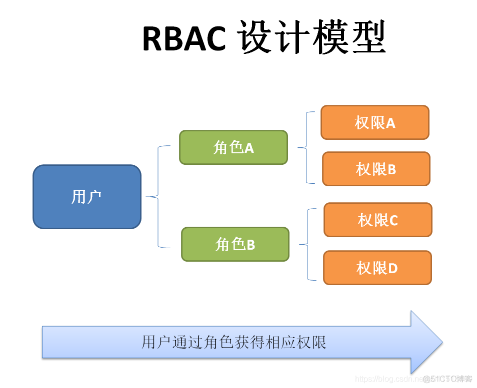 java 权限管理设计 rbac权限管理设计_Access_02