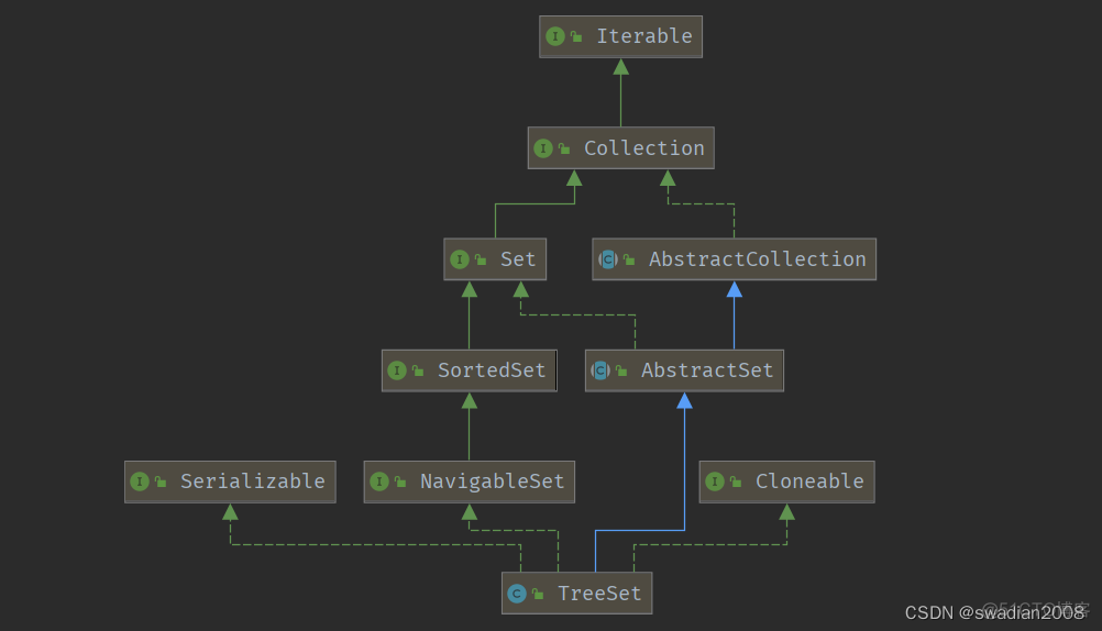 java 构建Sort java sortedset_SortedMap