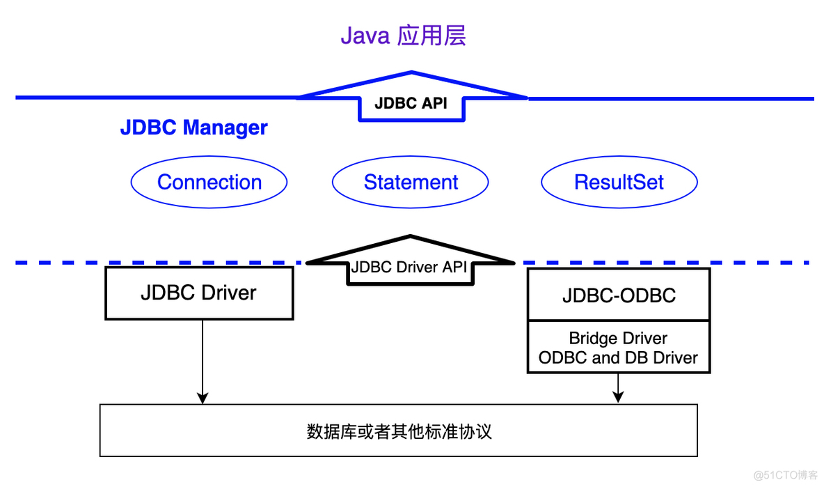 java 构建持久化对象对数据库进行操作 java数据库持久层框架_jdbc