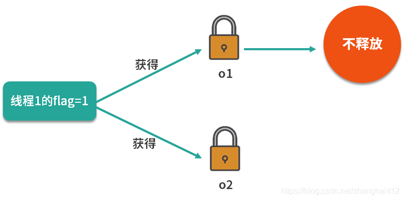 java 查死锁 java 死锁的四个必要条件_System