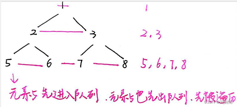 java 树的中序遍历 java树的层序遍历_java 树的中序遍历_03