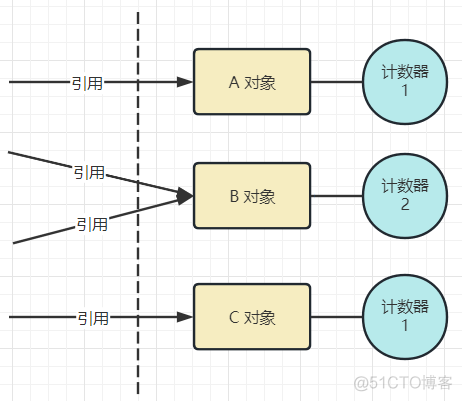 java 根可达算法 根可达算法和引用_java