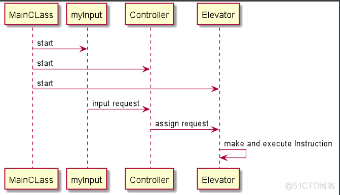 java 模拟电梯 java 电梯调度_线程安全_06