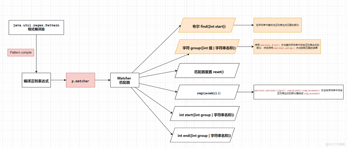 java 正则提取ip掩码 java正则提取sql表名_正则表达式_08