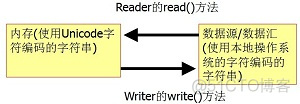 java 流 输入输出代码 java输入输出流详解_java_18