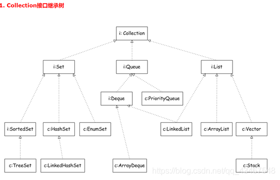 java 深入了解集合 java集合知识_java 深入了解集合