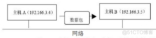 java 深入网络编程 java的网络编程重要吗_java_02