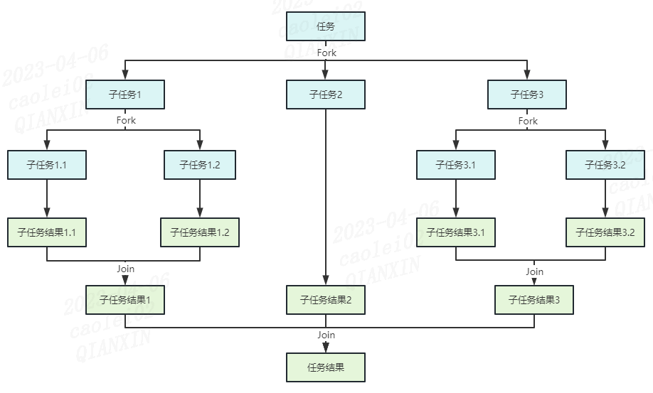 java 点击分享功能 java任务分发_junit