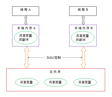 java 父子线程 结束 java父子线程共享变量_内存可见性