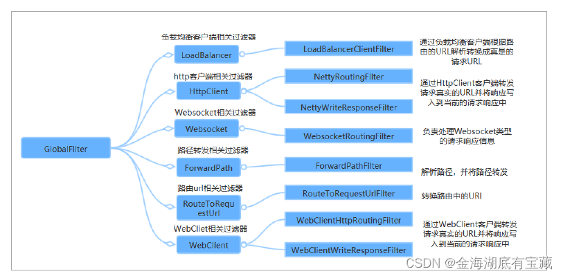 java 生产 网关 网关java开发_java 生产 网关_03