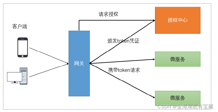 java 生产 网关 网关java开发_gateway_04