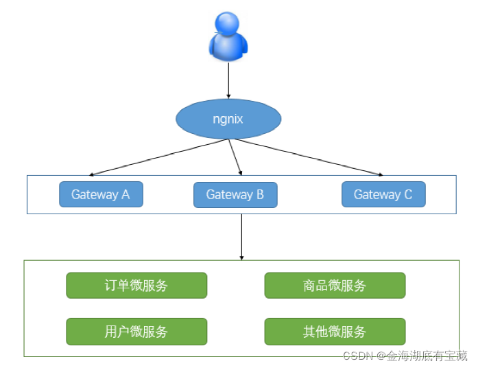 java 生产 网关 网关java开发_java_13