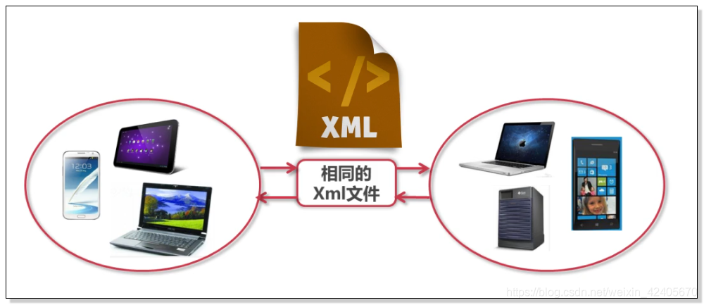 java 生产xml 纯java实现xml数据生成解析_sax_04