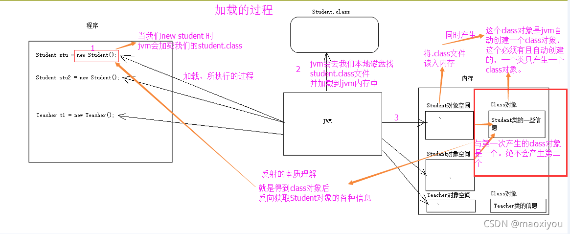 java 生命周期图 java 类生命周期_生命周期