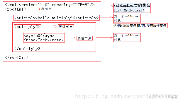 java 生成xml中文乱码 java生成xml字符串_图片_02