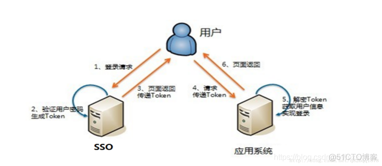 java 用AD域实现单点登录 java单点登录主流技术_用户登录