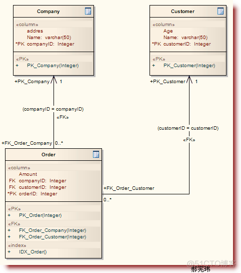 java 用例建模 java 数据建模_触发器_04