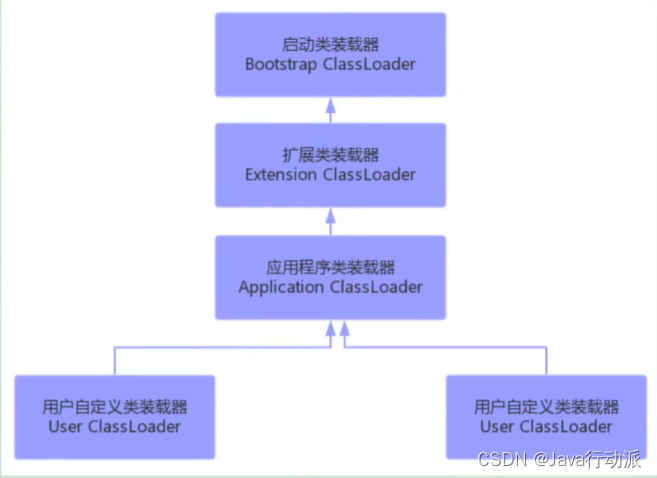 java 的ClassLoader java的classloader作用_类加载_02