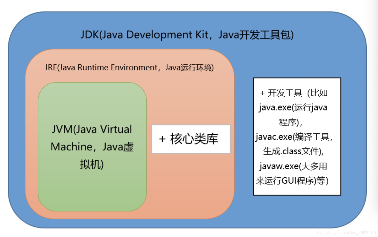 java 的jre有什么用 jre中包含了java基础类库_Server