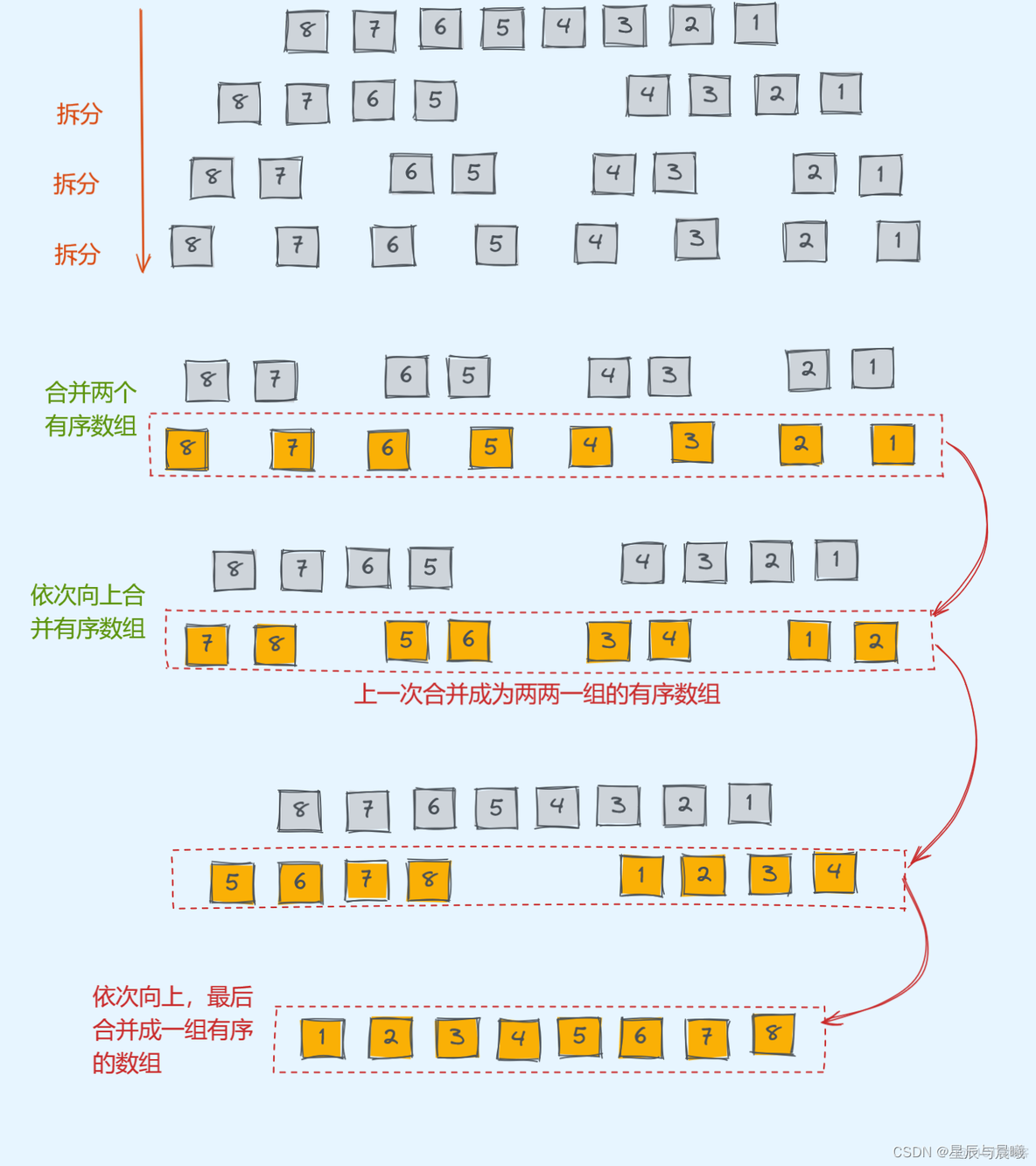 java 的归并排序 java数组合并排序_java 的归并排序