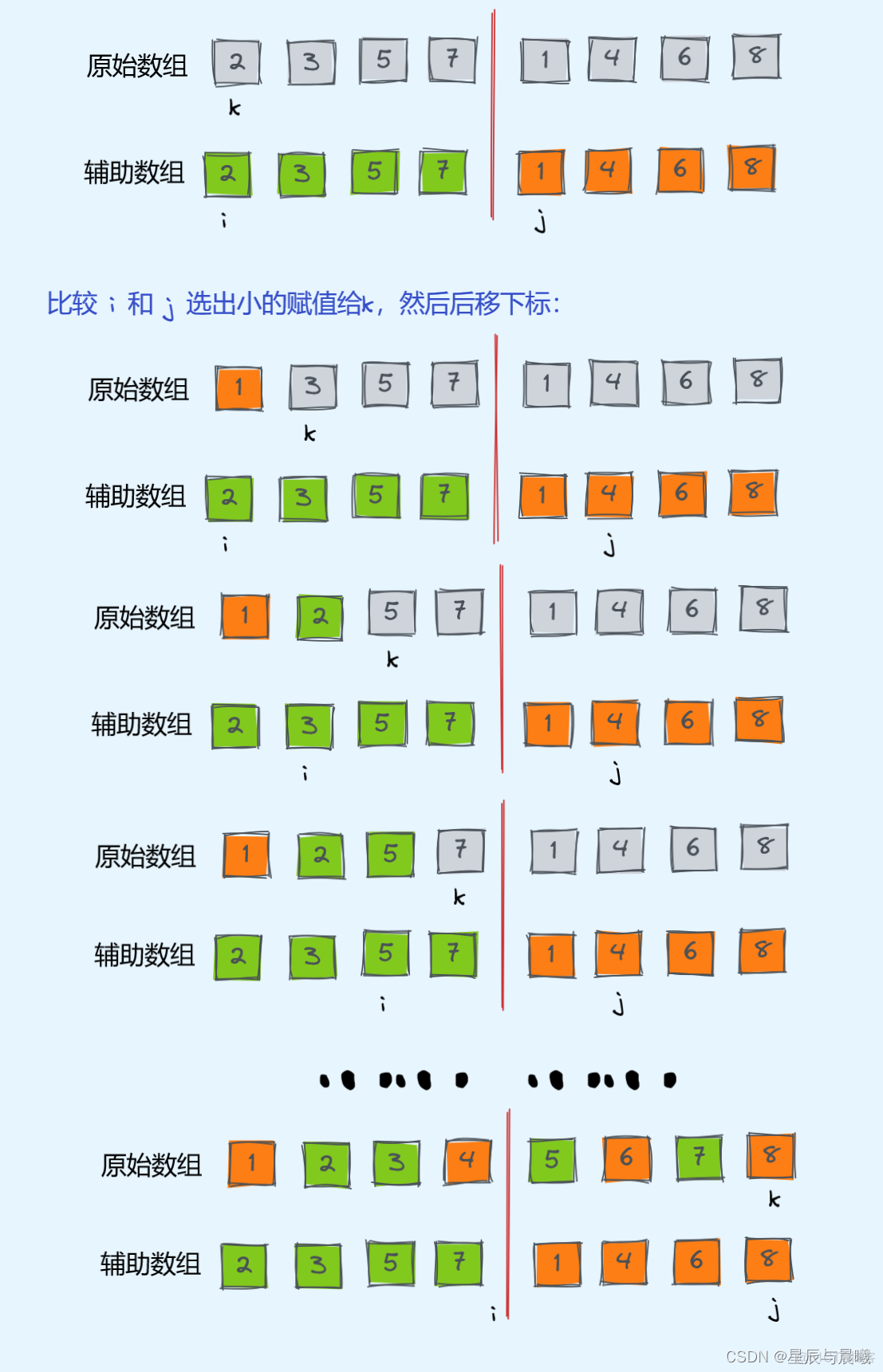 java 的归并排序 java数组合并排序_算法_02