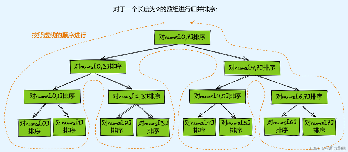 java 的归并排序 java数组合并排序_java 的归并排序_03