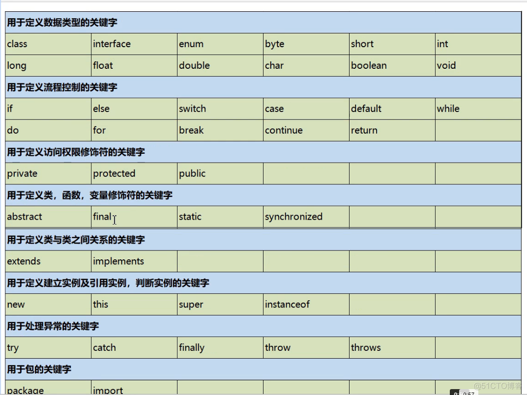 java 的英文 读写 java的正确读法_java中变量 关键字