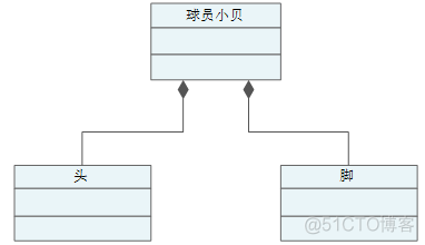 java 相同属性 继承 java类之间的继承关系_关联关系_06