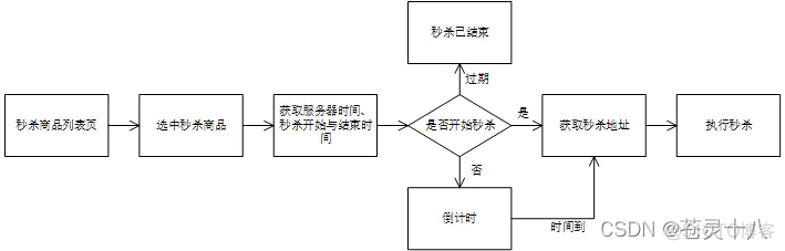 java 秒杀客户端 java秒杀功能实现_redis_02