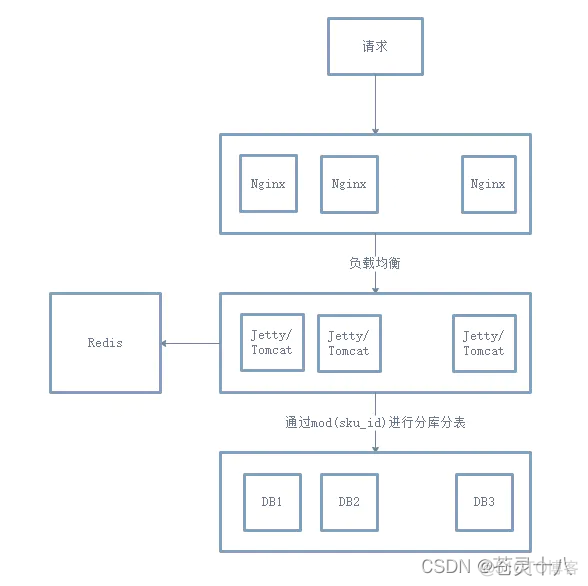 java 秒杀客户端 java秒杀功能实现_缓存_03