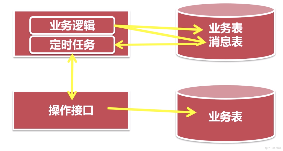 java 程序一致性 java数据一致性如何保证_java 程序一致性