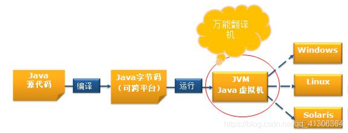 java 简史 java简介及其发展_Java三大特性