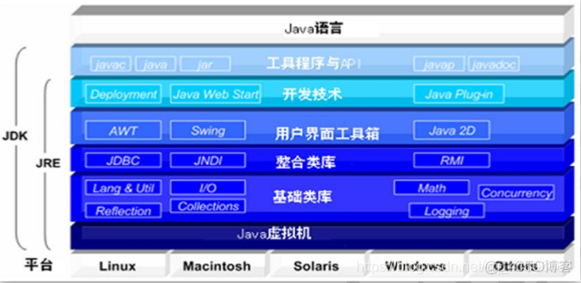 java 简史 java简介及其发展_Java三大特性_03