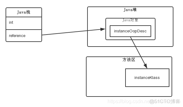 java 类对象的存储 java对象存储结构_jvm_02