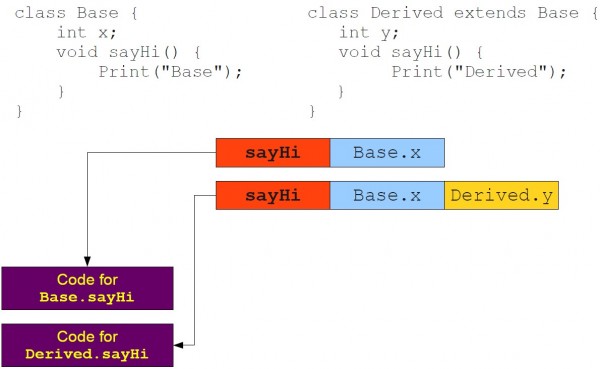 java 类对象的存储过程 java对象存在哪里_虚函数表_03