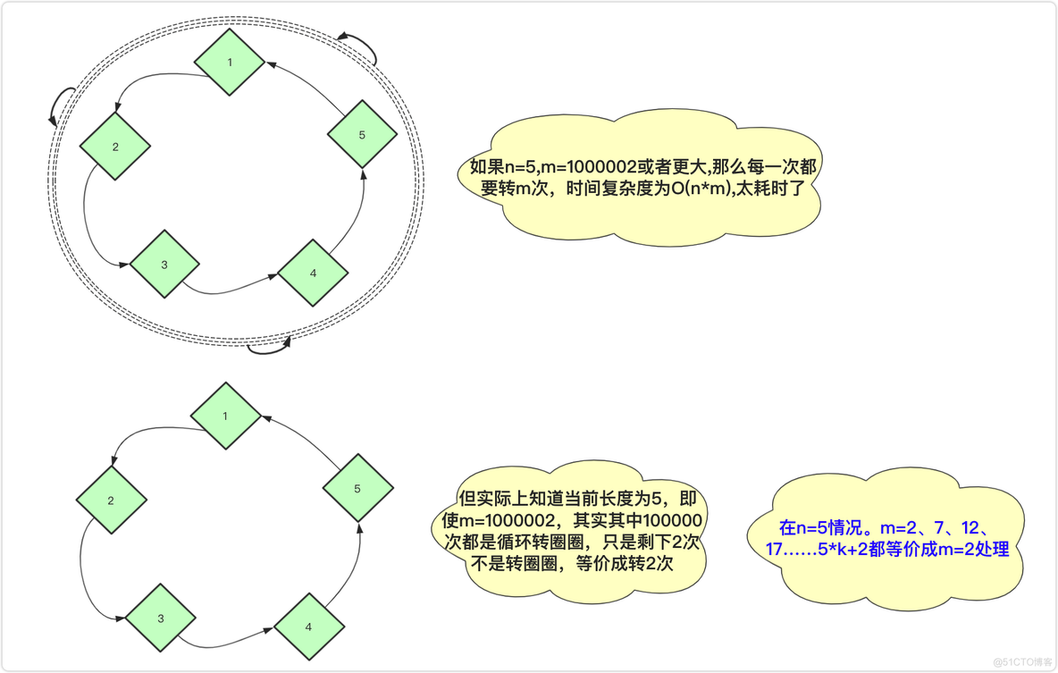 java 约瑟夫环问题模拟 约瑟夫环问题算法_数组_02