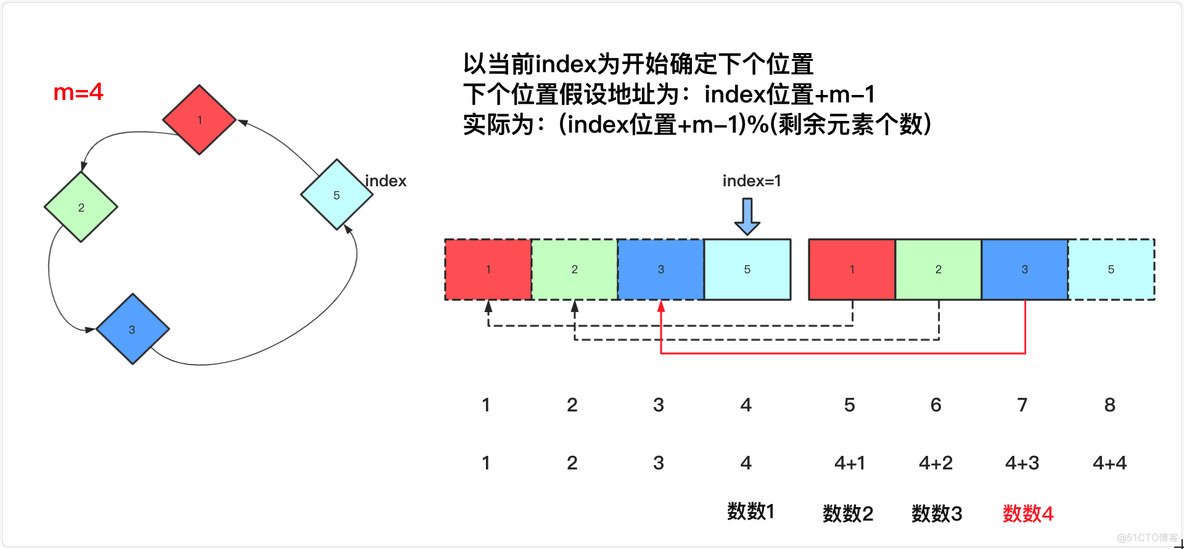 java 约瑟夫环问题模拟 约瑟夫环问题算法_顺时针_03