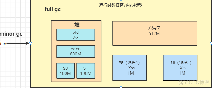 java 线上JVM调优 jvm实战调优_jvm调优